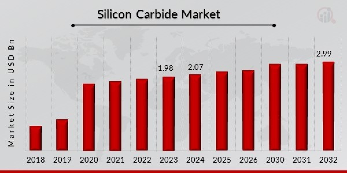 Future Growth of Silicon Carbide Market