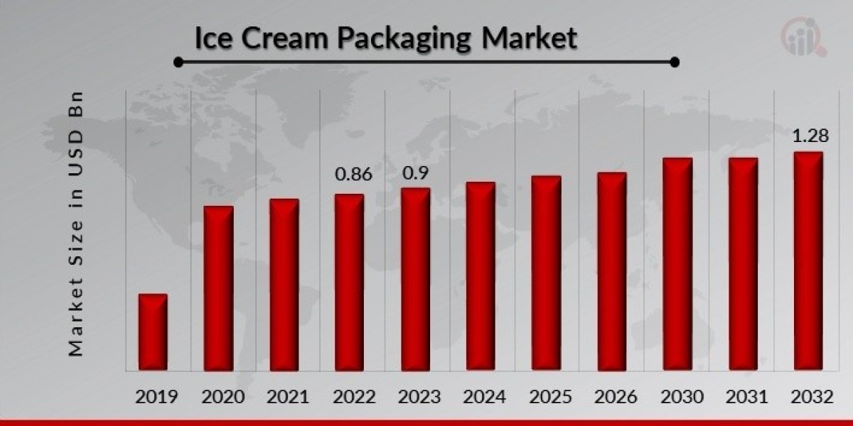 Sustainable Solutions in Ice Cream Packaging Market