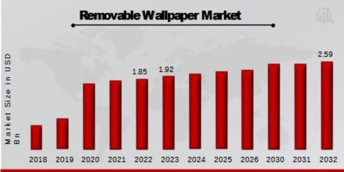 Future Scope of the Removable Wallpaper Market