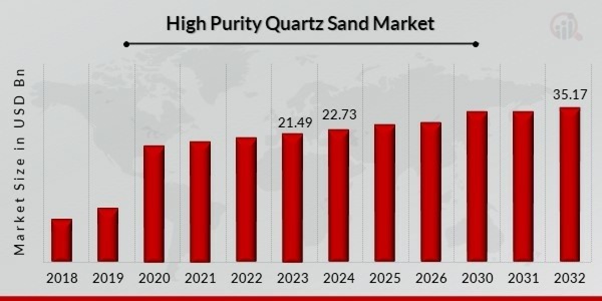 High Purity Quartz Sand Market Overview and Future Trends