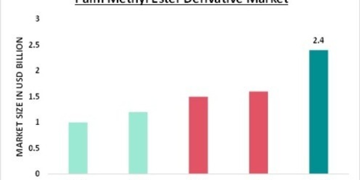 Key Trends in Palm Methyl Ester Derivative Market
