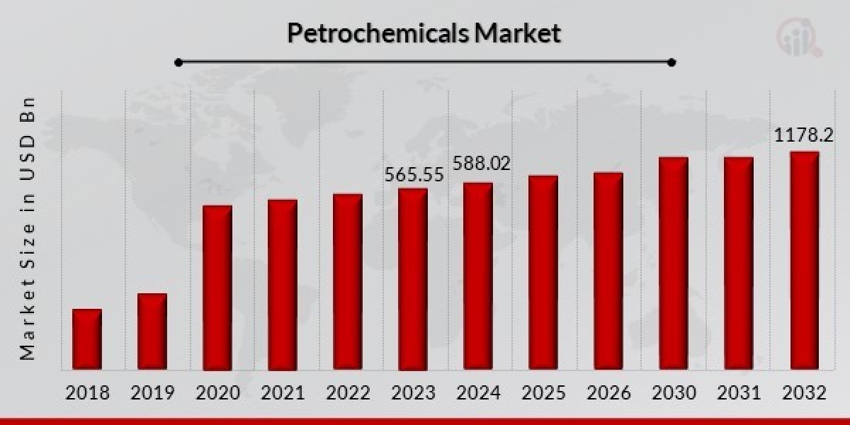 Petrochemicals Market Demand Analysis