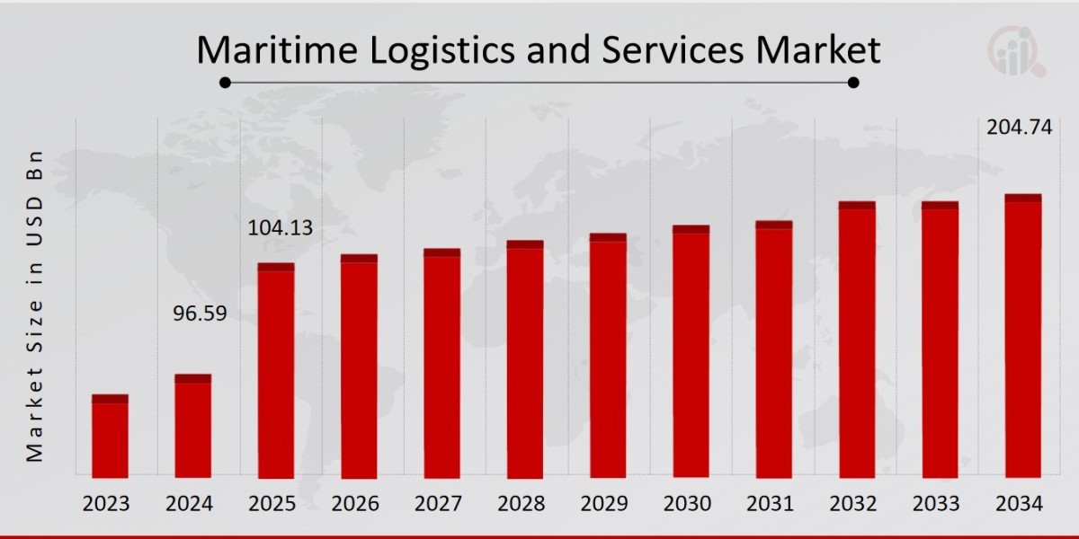 Future Scope of Maritime Logistics and Services Market