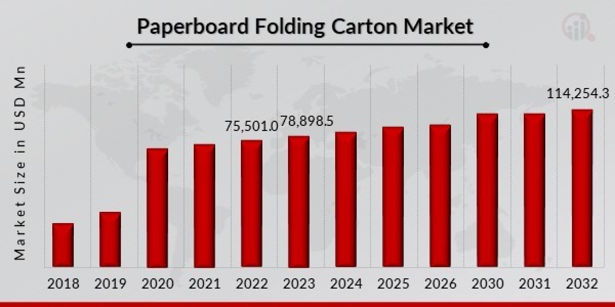 Challenges in Paperboard Folding Carton Market