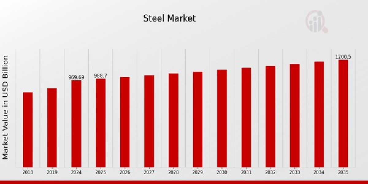 Global Steel Market Growth Analysis