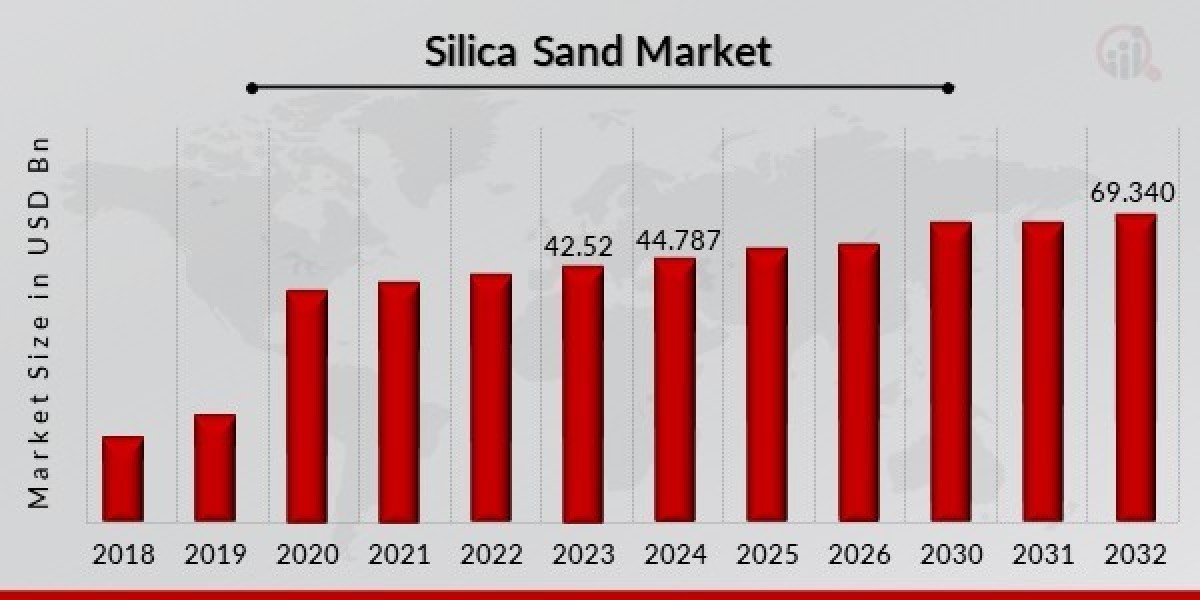 Global Silica Sand Market Outlook 2025