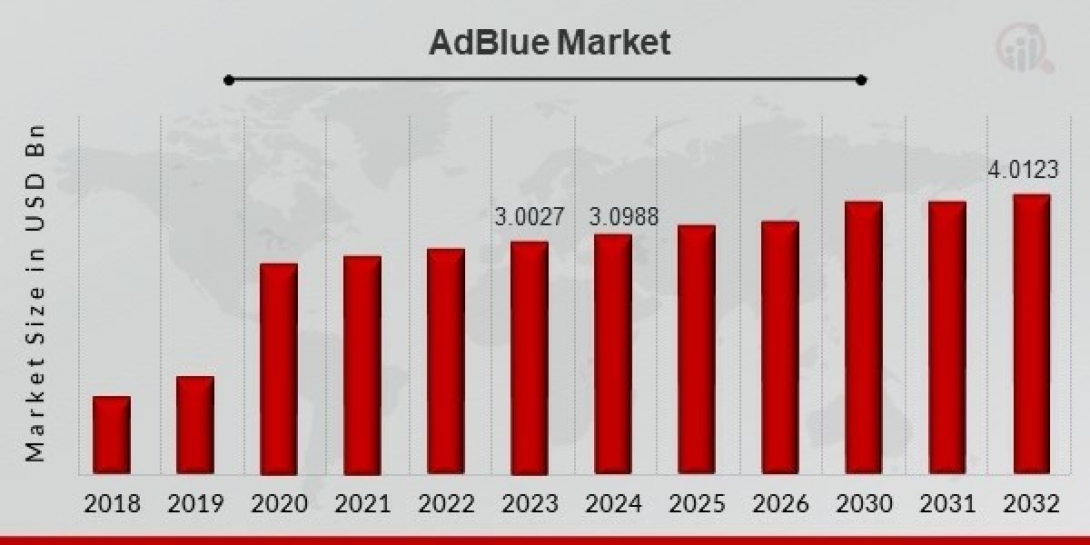 Global Analysis of the AdBlue Market