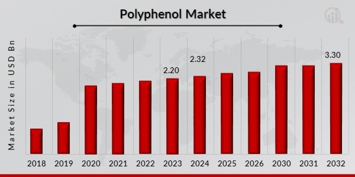 Rising Demand Trends in the Polyphenol Market