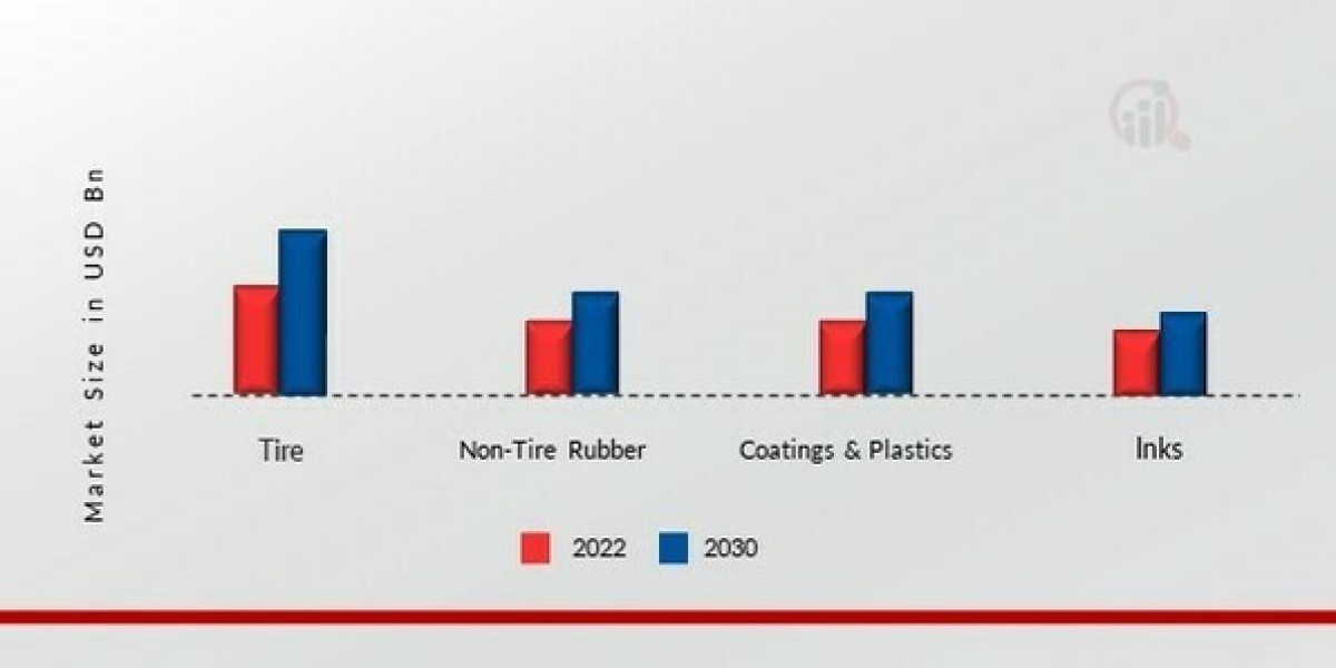 Recovered Carbon Black Market Overview and Growth Analysis