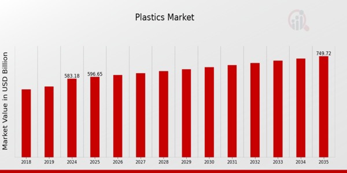 Global Plastics Market Outlook and Trends