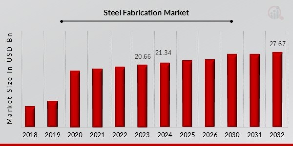 Exploring the Growth of the Steel Fabrication Market