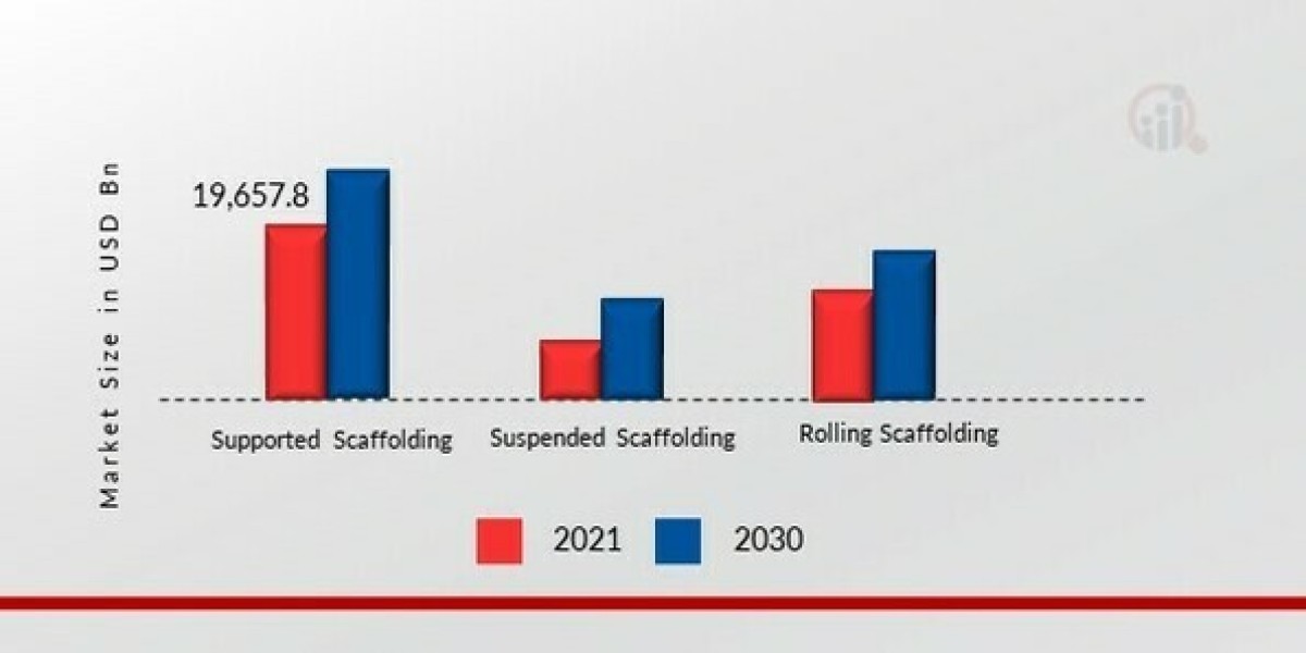 Global Scaffolding Market Growth Outlook